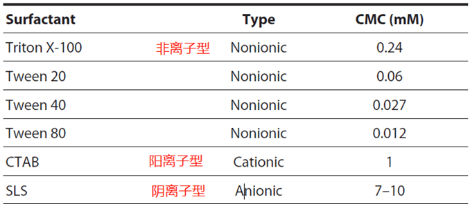 表面活性劑選擇經(jīng)驗(yàn)分享