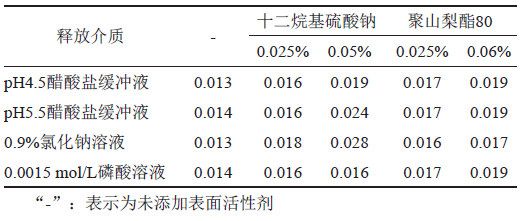 表3 曲安奈德在不同溶出介質中的溶解度(mg/mL)