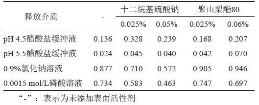 表4 硝酸益康唑在不同溶出介質中的溶解度(mg/mL)