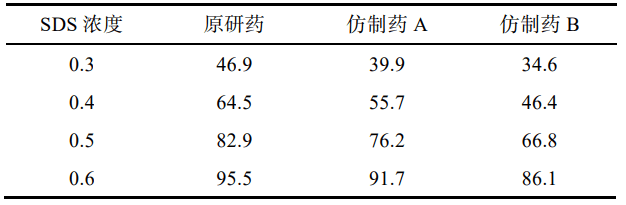 表 2 原研藥和仿制藥在含不同濃度 SDS 水溶液中的累積溶出度