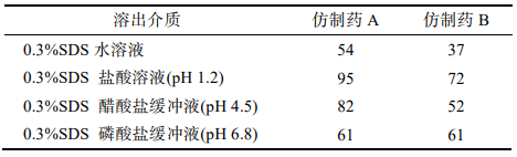 表 5  2種仿制藥在槳法4種介質中的f2因子