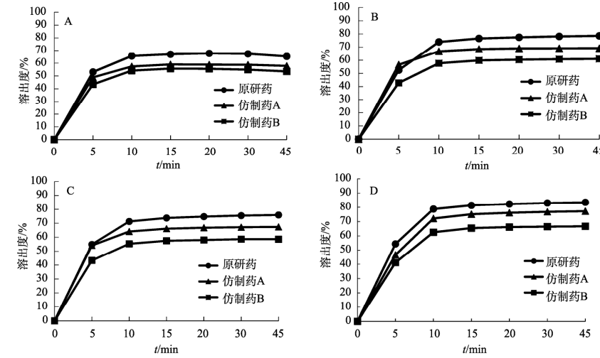 圖 4 仿制藥和原研藥在往復筒法4種溶出介質中的溶出曲線