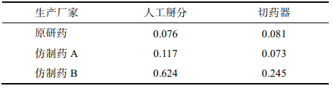 表 9 仿制藥與原研藥半片脆碎度