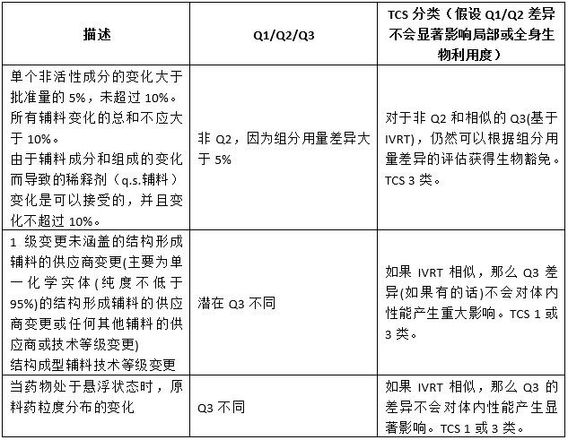 表1  SUPAC 二級(jí)變更（成分和組成變更）、Q1/Q2/Q3與TCS分類的關(guān)系