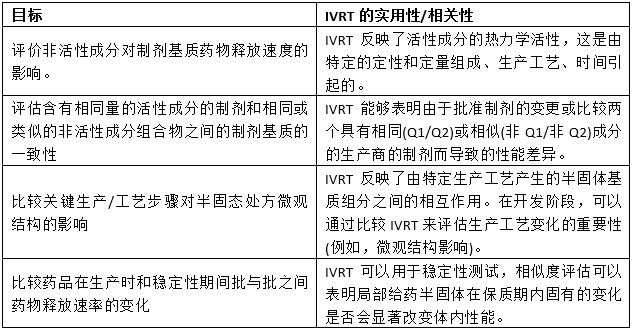 表2 在USP第1724章(PF, 2022)的擬議修訂和解釋中描述的IVRT目標(biāo)