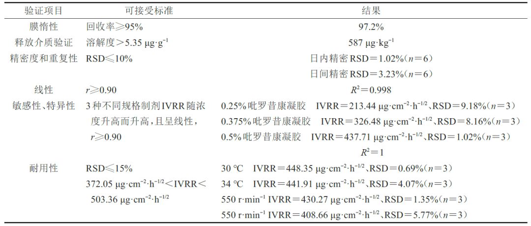 表5 IVRT方法學驗證結果