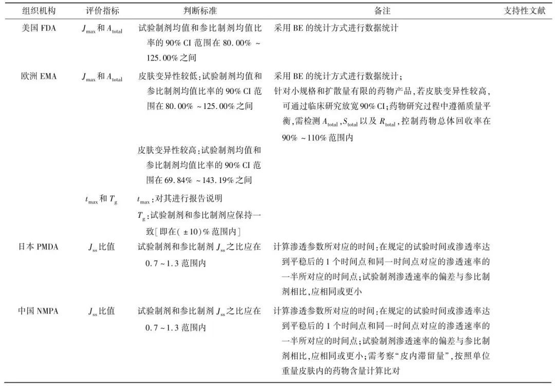 表 ９　國內(nèi)外組織機(jī)構(gòu)關(guān)于 ＩＶＰＴ 數(shù)據(jù)處理的等效判定依據(jù)