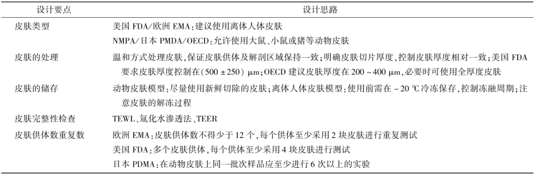 表７ IVPT皮膚設(shè)計(jì)考慮要點(diǎn)