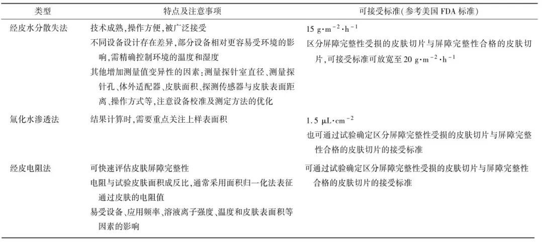 表５ 關(guān)于皮膚屏障完整性的測試方法