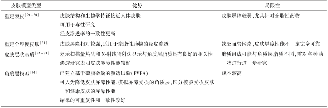 表３　用于 IVPT的人造皮膚模型的優(yōu)勢及局限性總結(jié)
