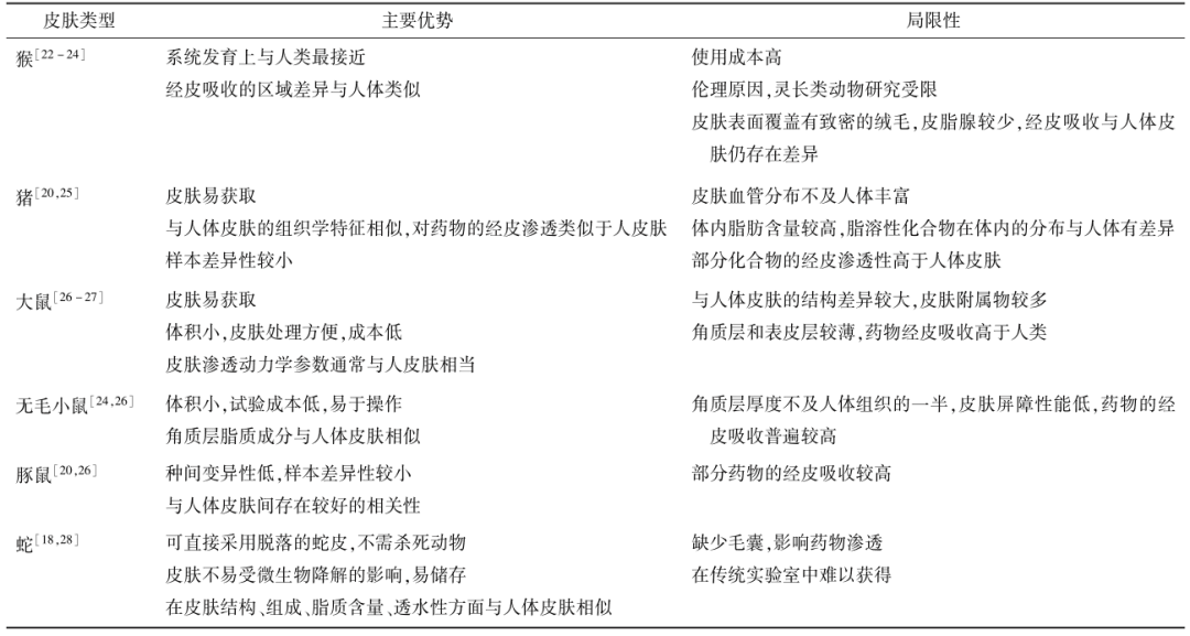 表２　IVPT常見動(dòng)物模型的優(yōu)勢和局限性總結(jié)