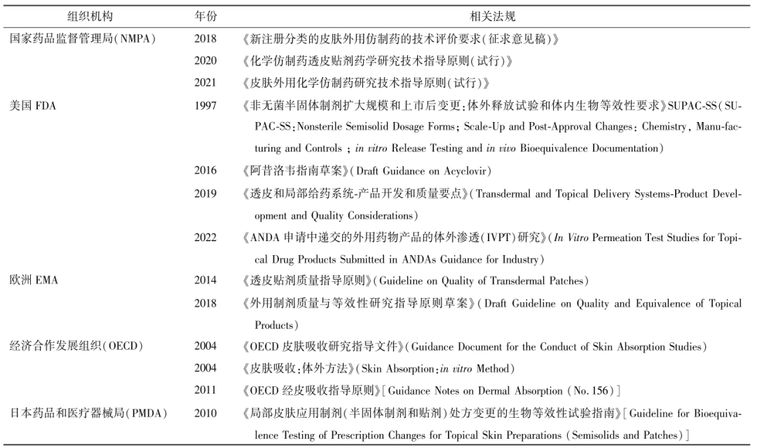 表１　國內(nèi)外組織機(jī)構(gòu)關(guān)于IVPT的部分指導(dǎo)原則