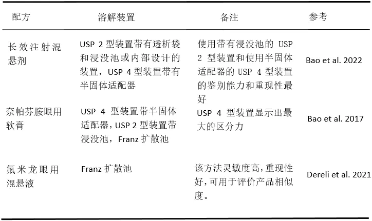 表1 眼用混懸液及眼膏的儀器一覽表