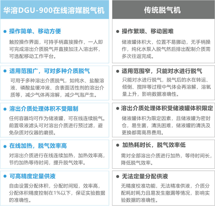 華溶DGU-900在線溶媒脫氣機有哪些優勢？