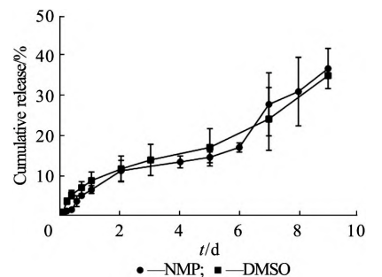 圖 ４ 不同溶劑對體外釋放的影響（ｘ ± ｓ，ｎ ＝ ３）