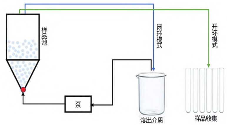流通池開環(huán)與閉環(huán)模式示意圖