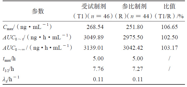 T1 和R 的人體試驗藥動學(xué)參數(shù)