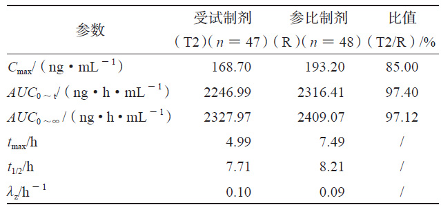T2 和R 的人體試驗藥動學(xué)參數(shù)