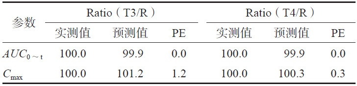 受試制劑T3、T4 的模型預(yù)測值與實測值的比較(%)