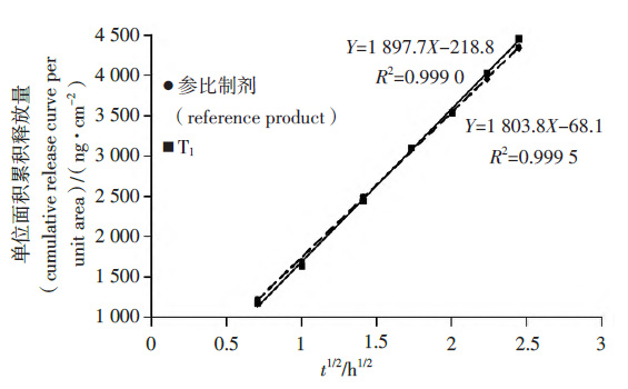 他克莫司軟膏浸沒池體外釋放評價方法的研究