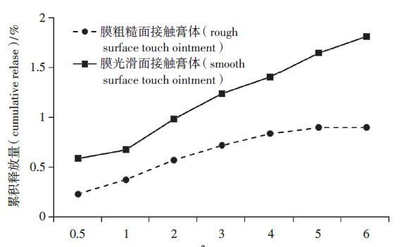 他克莫司軟膏浸沒池體外釋放評價方法的研究