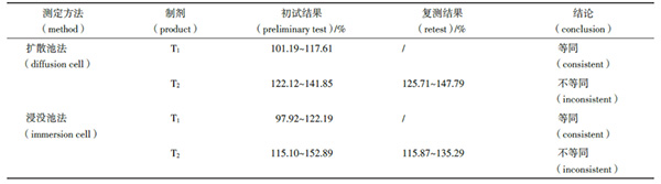 他克莫司軟膏浸沒池體外釋放評價方法的研究